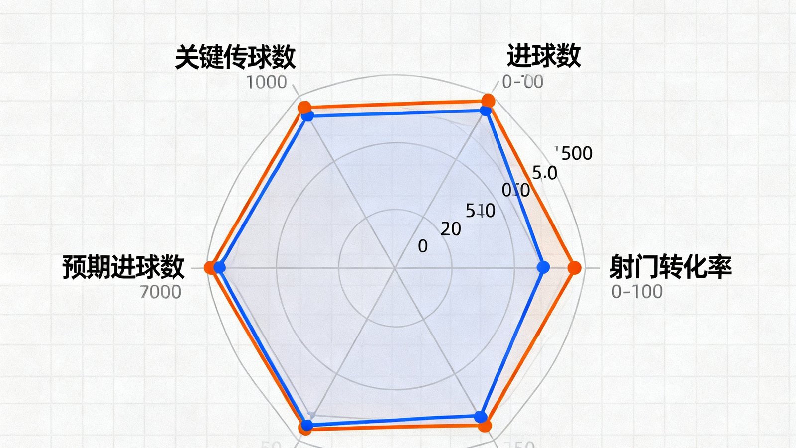 哈兰德与姆巴佩2024-25赛季关键数据雷达对比图，包含进球数、射门转化率、场均跑动距离、助攻数等六项核心指标的多维度可视化分析